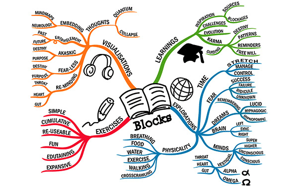 Mind mapping blocks