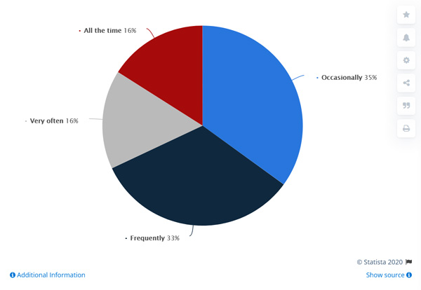 work from home pie chart