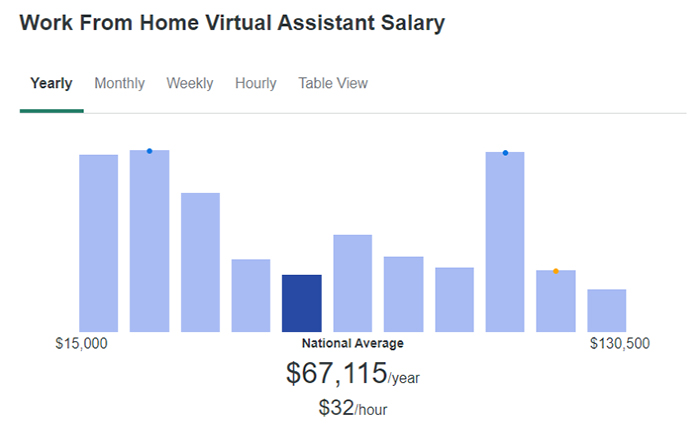 Work From Home Virtual Assistant Salary