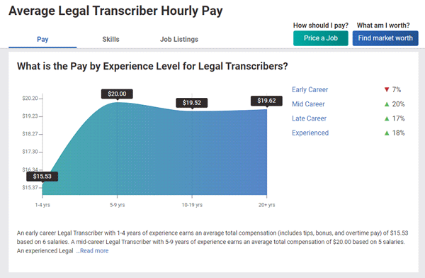 Average Legal Transcriber Hourly Pay