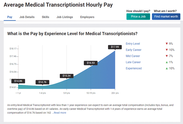 Average Medical Transcriptionist Hourly Pay