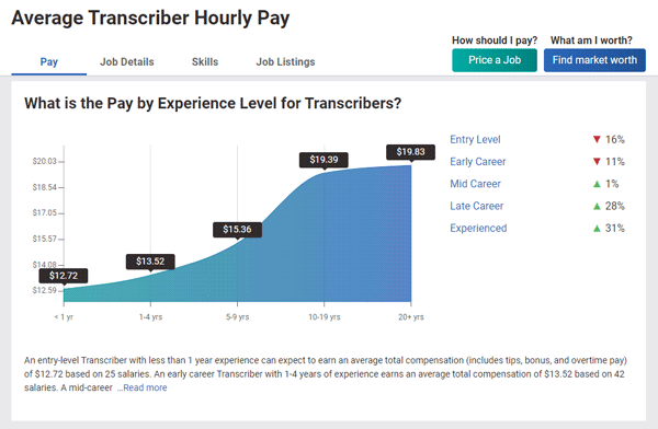 Average Transcriber Hourly Pay