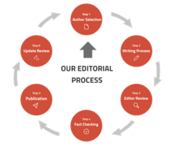 editorial process