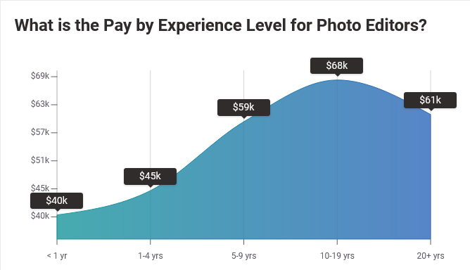 Average Photo Editor Salary