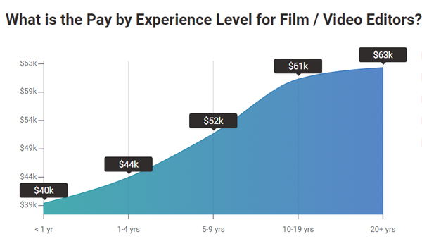 Average Film / Video Editor Salary