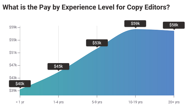 Average Copy Editor Salary