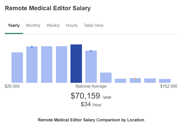 Remote Medical Editor Salary