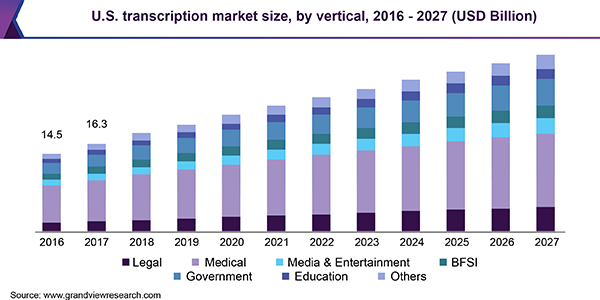 Statistics showing growth in the transcription market