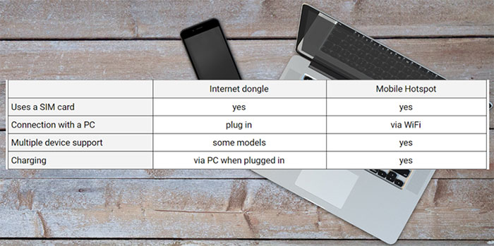 Internet dongle or a Mobile Hotspot details