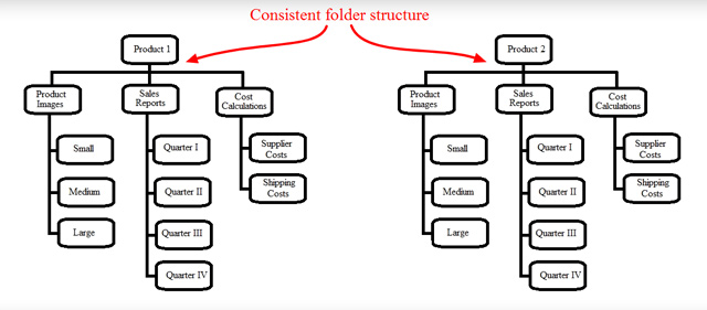 importance of folder consistency