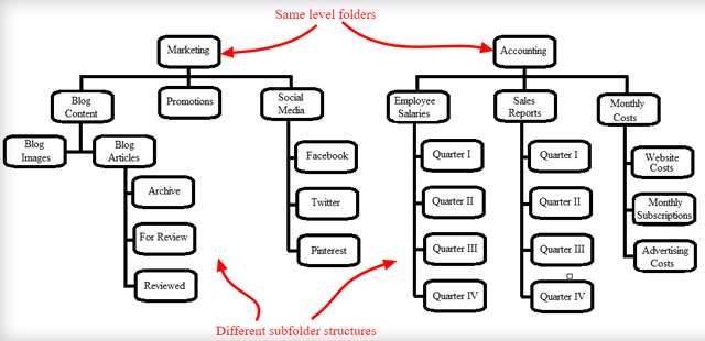 department based system