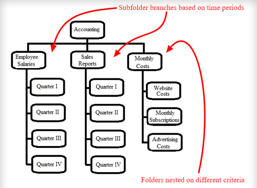 system based on time periods