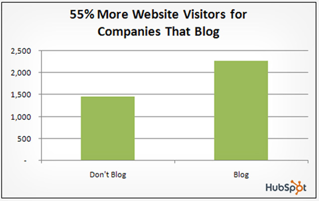 more website visitors for companies that blog