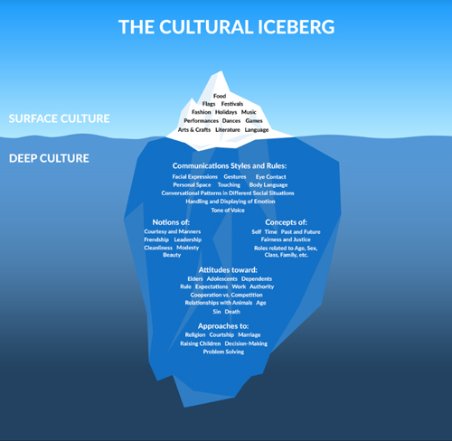 the cultural iceberg