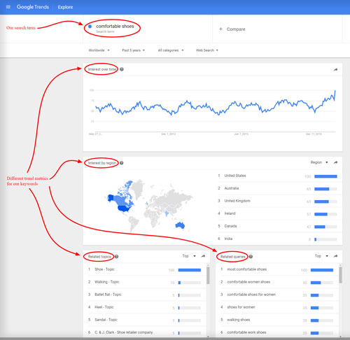 Google trends comfortable shoes