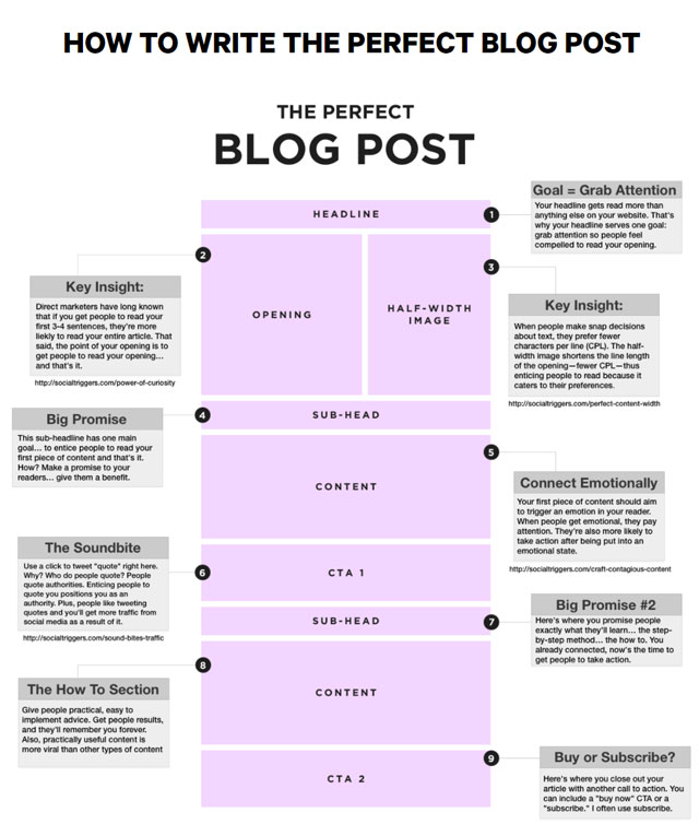 example of a perfect blog post