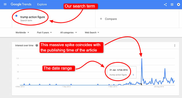 Google trends results