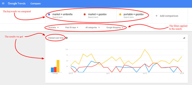 Google trends results