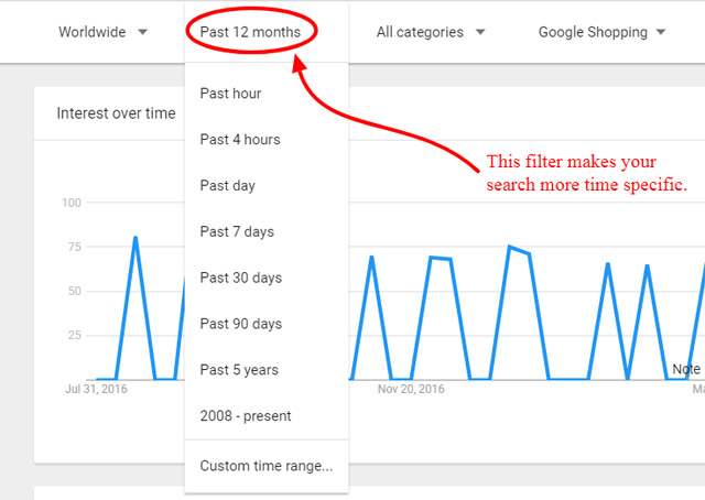 Google trends results