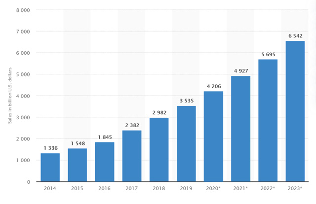 sales statistics in billion US dollars graph