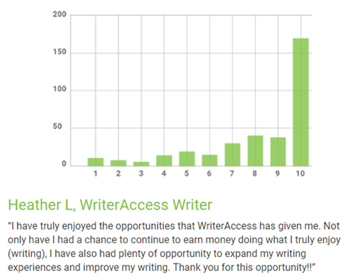 writer access chart