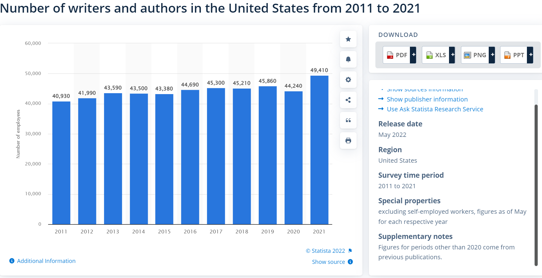 chart showing freelance writer growth over 10 years