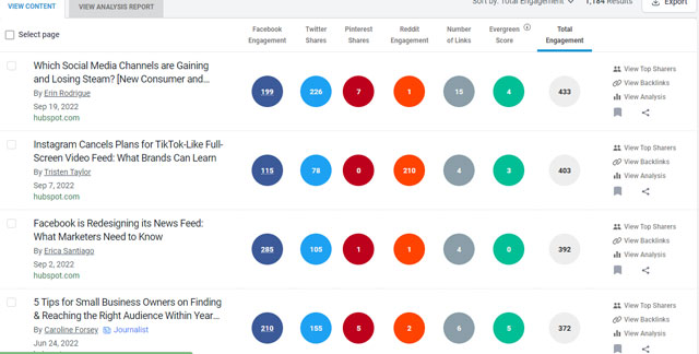 engagement metrics on Hubspot’s Blog