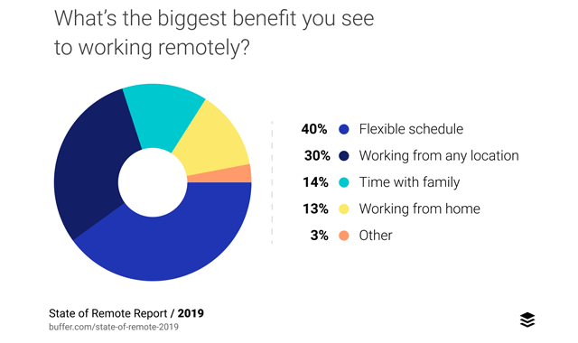 illustration state of remote report in 2019