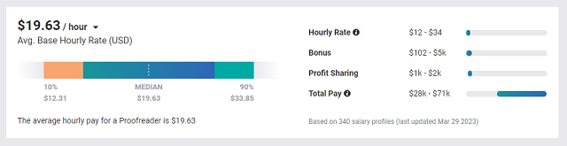 chart showing how proofreaders earn per hour